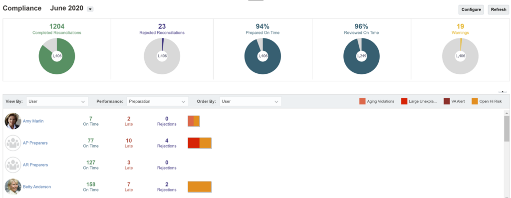Oracle Account reconciliation compliance dashboard