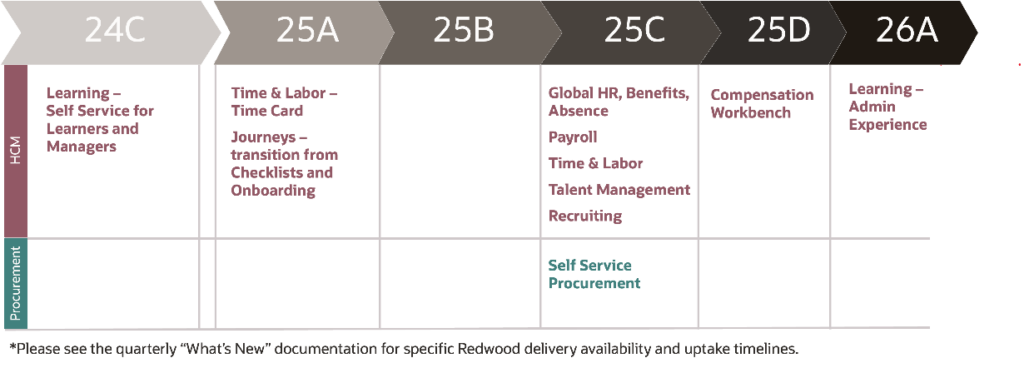 25C Oracle Redwood timeline