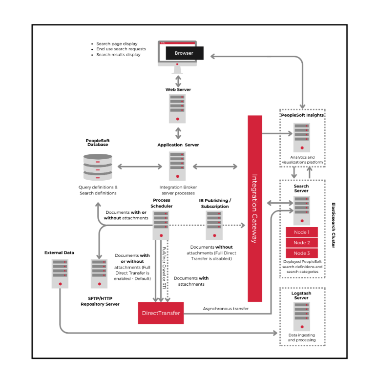 Image Alt: PeopleSoft OpenSearch Process Elements 