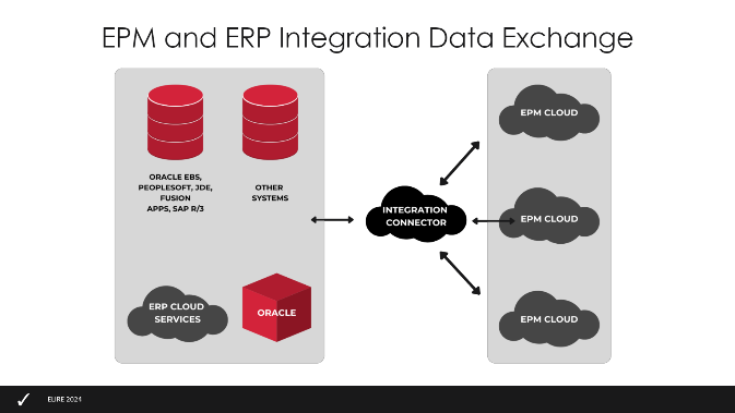 EPM and ERP Integration Data Exhange with EPM ARCS 