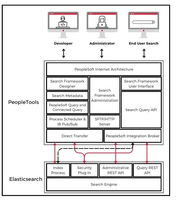 Image Alt: PeopleSoft OpenSearch user security and semi architecture 